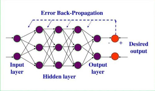 从零开始 基于BP神经网络的人工智能基础软件开发入门